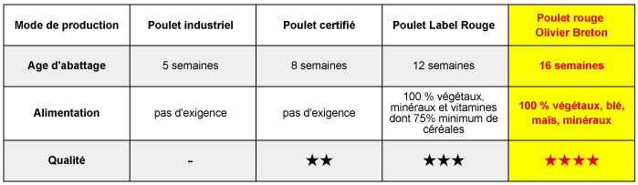 tableau-comparatif-poulet-fermier